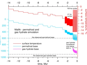 Fig. 5. 14 Myr history of surface temperature forcing, IBP and GH base depth variation – Case 1 –