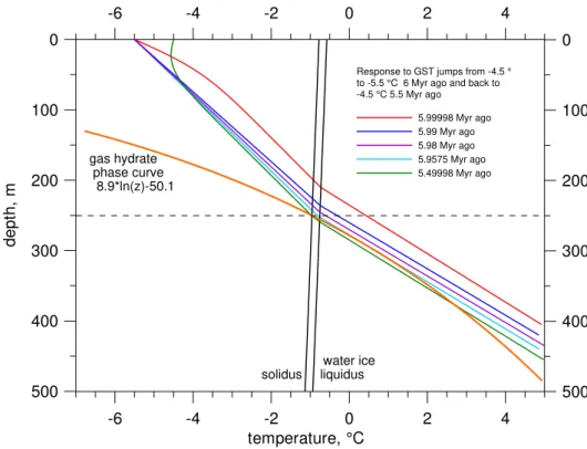 Fig. 6. Transient temperature-depth profiles as a response to the GST cooling from −4.5 ◦ C to
