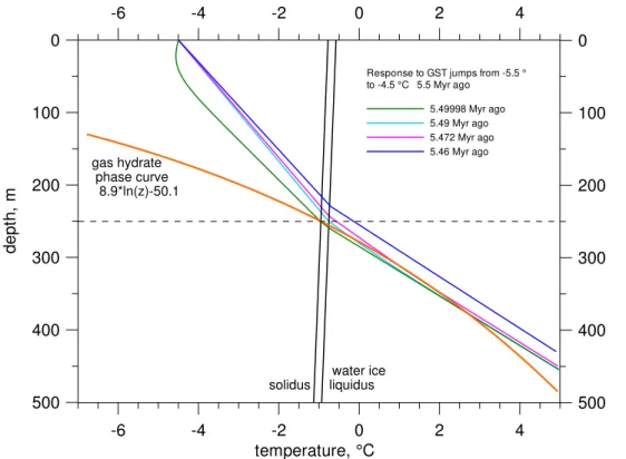 Fig. 7. Transient temperature-depth profiles as a response to the sudden GST warming from