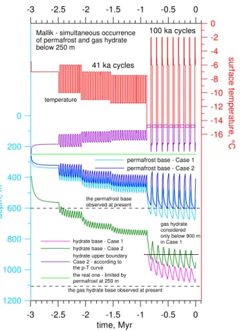 Fig. 9. Detailed part of depth variations from Fig. 9 for the IBP and GH upper and lower boundaries for the last 3 Myr before present.