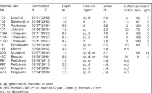 Table 1. Sampling sites and lake ore types. 