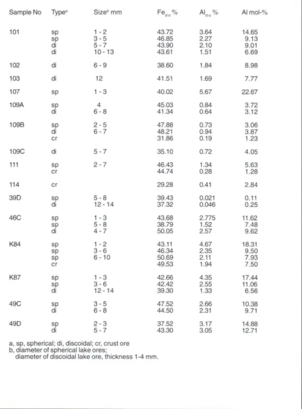 Table 2. Dithionite-soluble Fe and AI in different type and size classes of lake ores