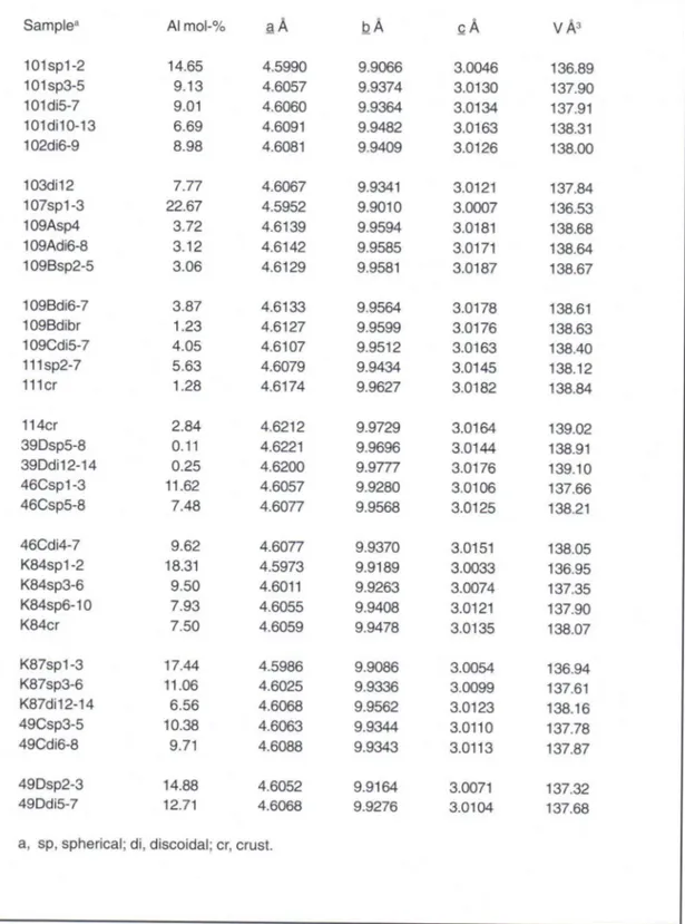 Table 3. Unit cell edge lengths and unit cell volume of lake-ore goethites. 