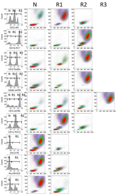 Fig 4. Characterization of myeloid marker staining patterns on whole blood. Peripheral blood from a healthy control sample was processed via the lyse/wash Myeloid protocol