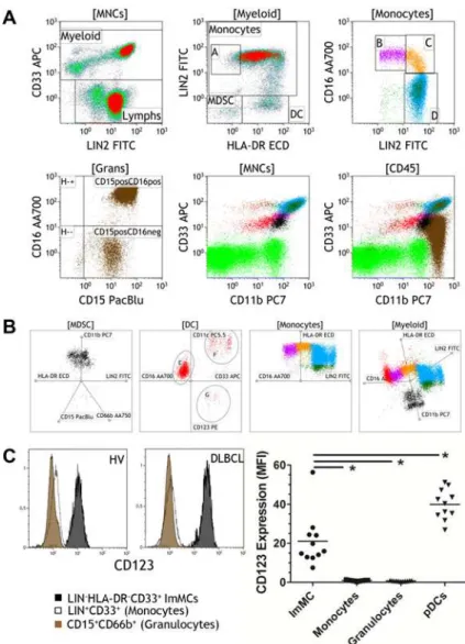 Fig 5. 10-color analysis of myeloid cells reveals complexity of myeloid phenotypes. Peripheral blood from a healthy control sample was processed via the lyse/wash Myeloid protocol