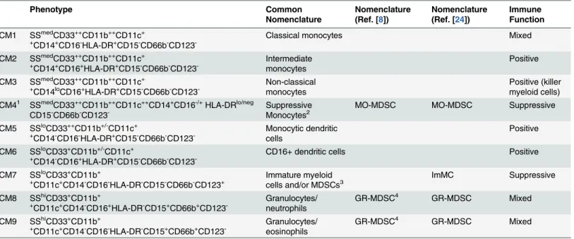 Table 2. Phenotypic characterization of the most common myeloid subsets.
