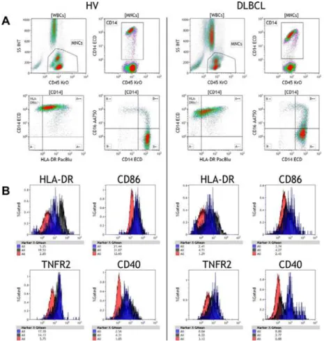 Fig 6. Additional analyses of monocytes reveals diversity of surface expression on classical, intermediate, and non-classical monocytes