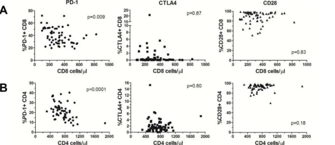 Fig 7. Identification of potential mechanistic associations of immune phenotypes using the combination of relational data and cell counts