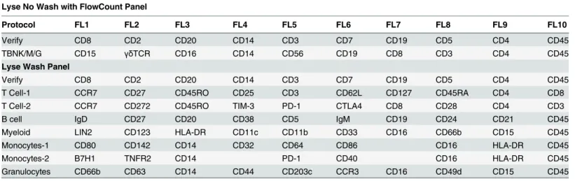 Table 1. 10-color flow cytometric protocols that enable the quantification of all major leukocyte populations.