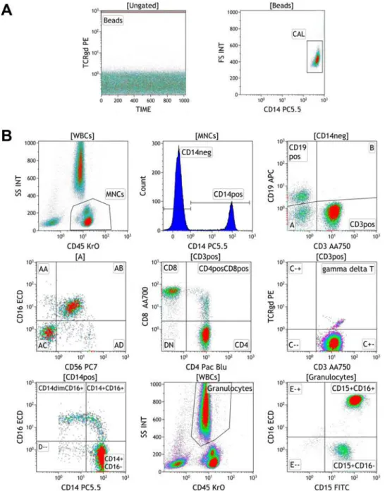 Fig 1. The development of a 10-color protocol to enumerate lymphocytes, monocytes, and