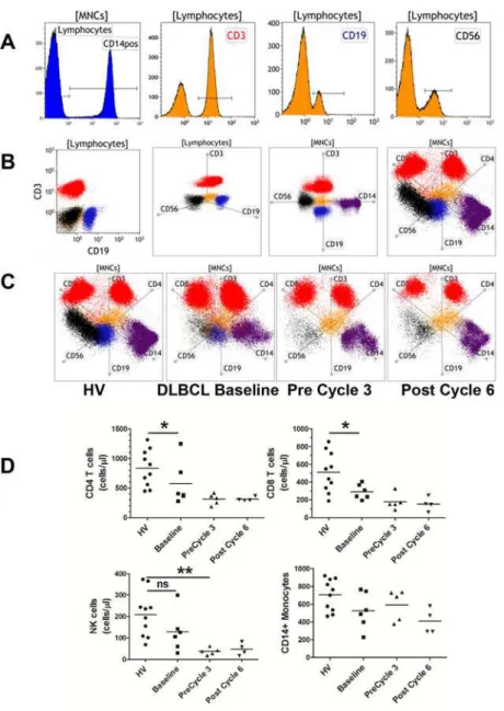 Fig 2. Radar plots permit simultaneous visualization of leukocyte compartments. Fresh blood was stained with the TBNK/M/G protocol and analyzed per Fig