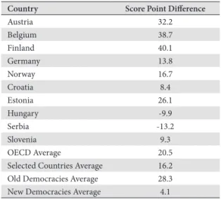 Table 6: Score point diferences in reading achievement for immigrant  students ater accounting for enjoyment in reading and summarising  strategies.