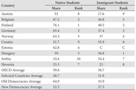 Table 2: Share of students at proiciency levels 3 – 6 in reading achievement: 