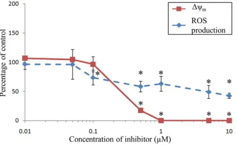 Figure 5. Effects of Antimycin A on Dy m and ROS production of C. gigas unstimulated hemocytes