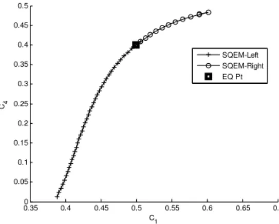 Fig. 6a Initial approximation measured by SQEM started from the equilibrium point (black circle) to both directions, using  Euclidean norm  ò 2  1 0  2 .
