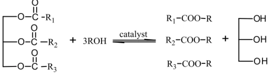 Figure 1. Trans-esterification reaction of triglycerides with alcohol. 