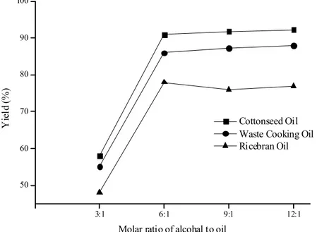 Figure 7. Effect of methanol to oil ratio on methyl ester yield.
