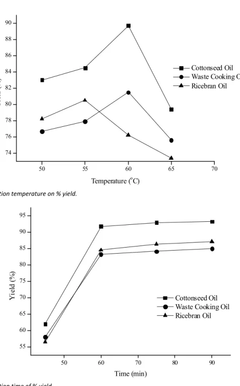 Figure 8. Effect of reaction temperature on % yield. 