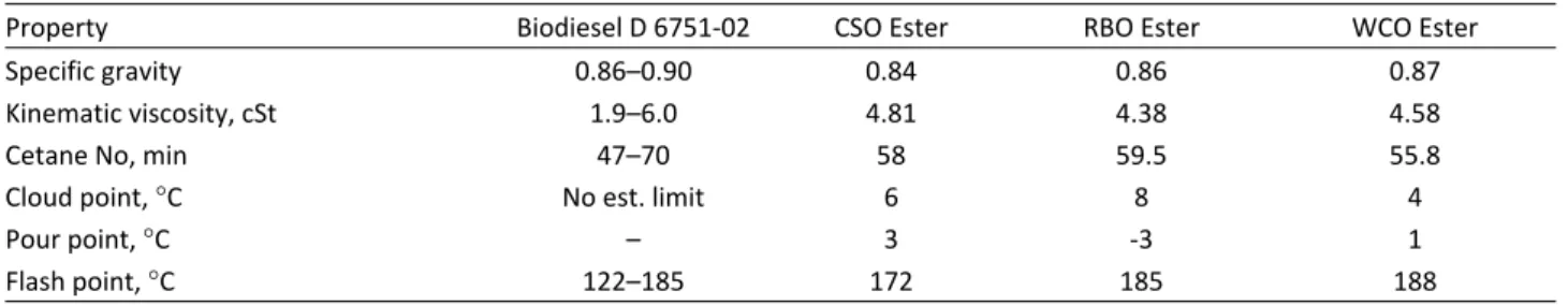 Table 3. Fuel parameters of methyl esters as compared to ASTM biodiesel 