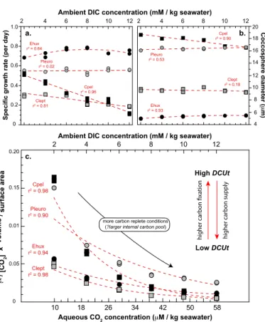 Figure 1. Changes in algae specific growth rates (a), coccosphere diameter (b) and the degree of utilisation of the internal carbon pool (c) on a range of 2 to 12 mM of DIC in the culture medium