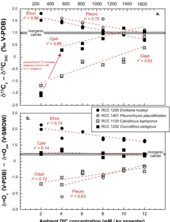 Figure 2. Changes in coccolith carbon and oxygen isotopes with DIC addition in the culture medium