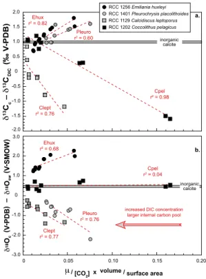 Figure 3. Changes in coccolith carbon and oxygen isotopes with the degree of utilisation of the internal carbon pool (referred to as DCUt index in text – see Eq