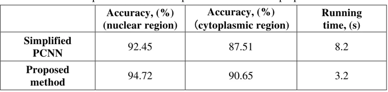 Table 1. Comparison between simplified PCNN and the proposed method  Accuracy, (%)   (nuclear region)  Accuracy, (%)   (cytoplasmic region)  Running  time, (s)  Simplified   PCNN  92.45  87.51  8.2  Proposed   method  94.72  90.65  3.2  Conclusion 