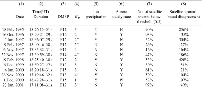 Table 1. DMSP satellite conjunctions.