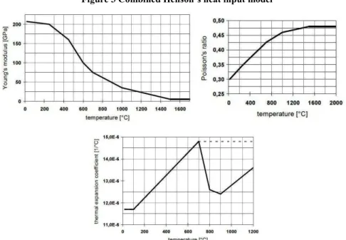 Table 2 Welding parameters 