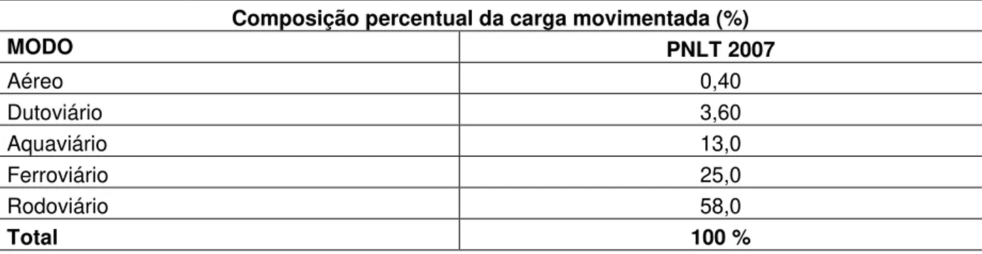 Tabela 1 - Distribuição intermodal de cargas em 2007. 
