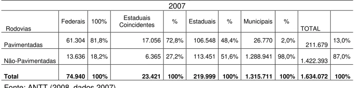 Tabela 4 - Extensão total das rodovias brasileiras em quilômetros  2007 