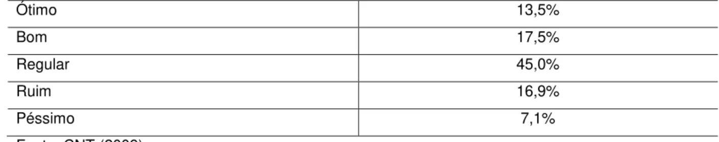 Tabela 5 - Classificação conforme estado de conservação das rodovias pavimentadas brasileiras:  Ótimo  13,5%  Bom  17,5%  Regular  45,0%  Ruim  16,9%  Péssimo  7,1%  Fonte: CNT (2009) 