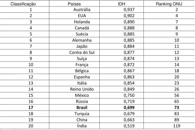 Tabela 9 - IDH para os 20 países de maior PIB nominal 
