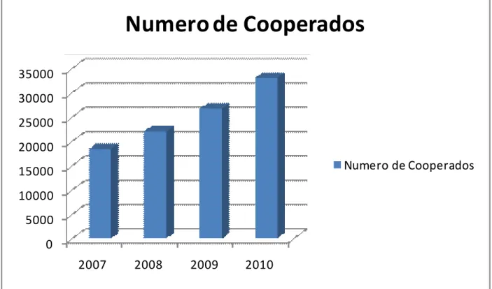 Figura 4.  Número de cooperados do Sistema Unicred 