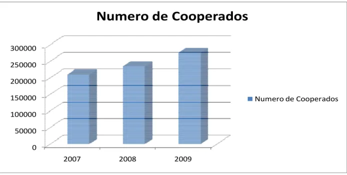 Figura 9.   Número de Cooperados do Sistema SICOOB em SC 