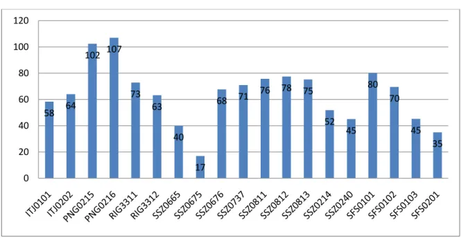 Figura 15: Tx. Média de Ocupação Anual (%) - Média (2005  –  2010) 
