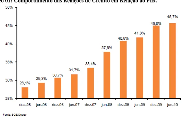 Gráfico 01: Comportamento das Relações de Crédito em Relação ao PIB. 