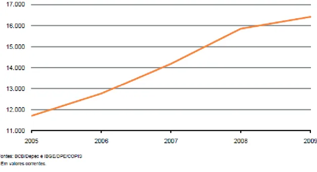 Gráfico 02: Evolução de renda per capita. 