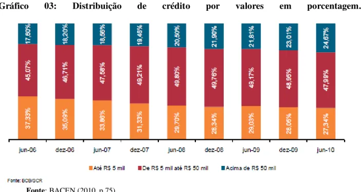 Gráfico  03:  Distribuição  de  crédito  por  valores  em  porcentagem.  