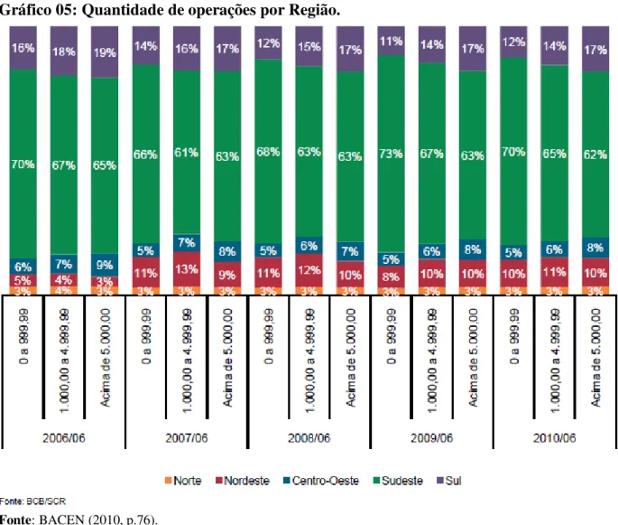 Gráfico 05: Quantidade de operações por Região. 