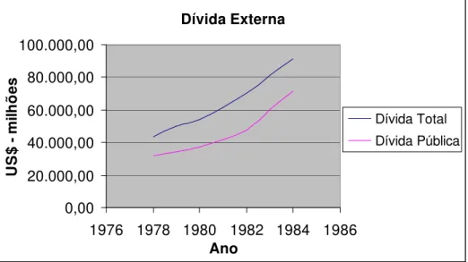 Gráfico 1: Dívida Externa 1978-84.