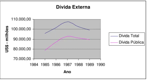 Gráfico 2: Dívida Externa 1985 -89.