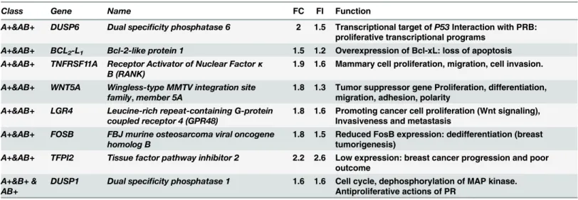 Table 1. Up-regulated PRA–target genes in the presence of P4.