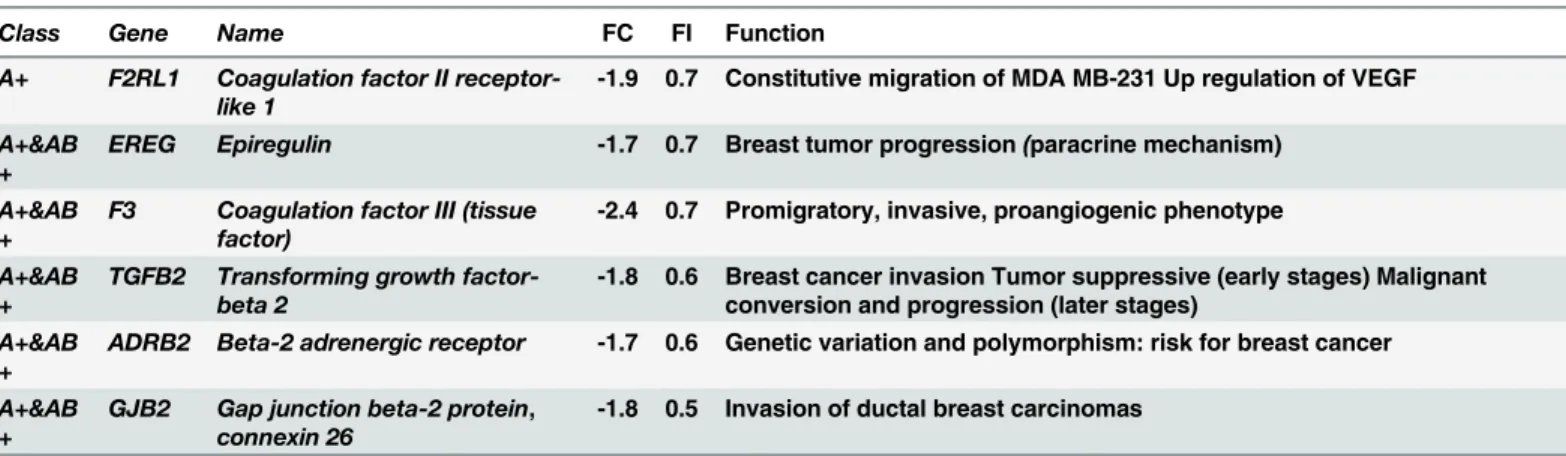 Table 2. Down-regulated PRA–target genes in the presence of P4.