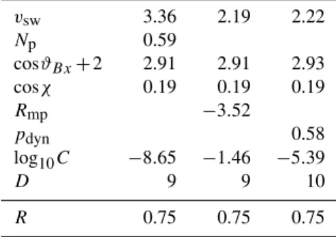 Table 7. Results of the 4-D MLRs (Pc3ind = Cv sw α 1 p α 2 2 (cosϑ Bx + 2) α 3 cos α 4 χ + D, where p 2 = N p or R mp or p dyn ), and the  correla-tion coefficient, R