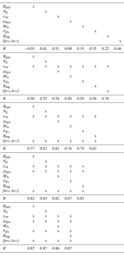 Table 10. Evolution of the wrapper process. Inputs are iteratively added (denoted by x’s) according to the performance of the associated network