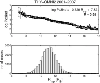 Fig. 3. THY Pc3 index (2001–2007) vs. proton number density (upper panel) with 95% confidence intervals, and the histogram of N p (lower panel).