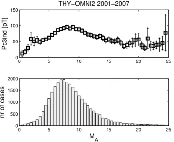 Fig. 6. THY Pc3 index vs. magnetosonic Mach number (2001–