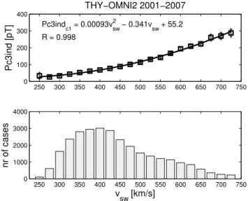 Fig. 8. THY Pc3 index vs. the cosine of the solar zenith angle (2001–2007). Same format as Fig