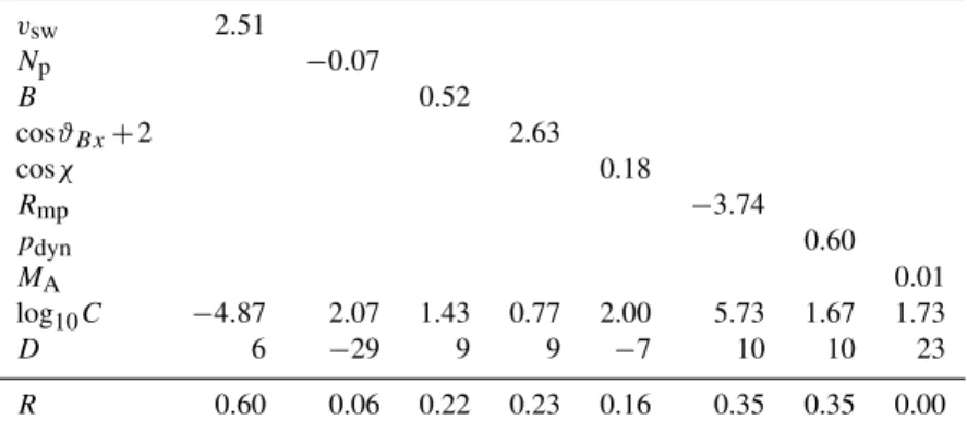 Table 5 includes MLRs using v sw , which was previously found to be the most important parameter (Table 4), and  an-other parameter